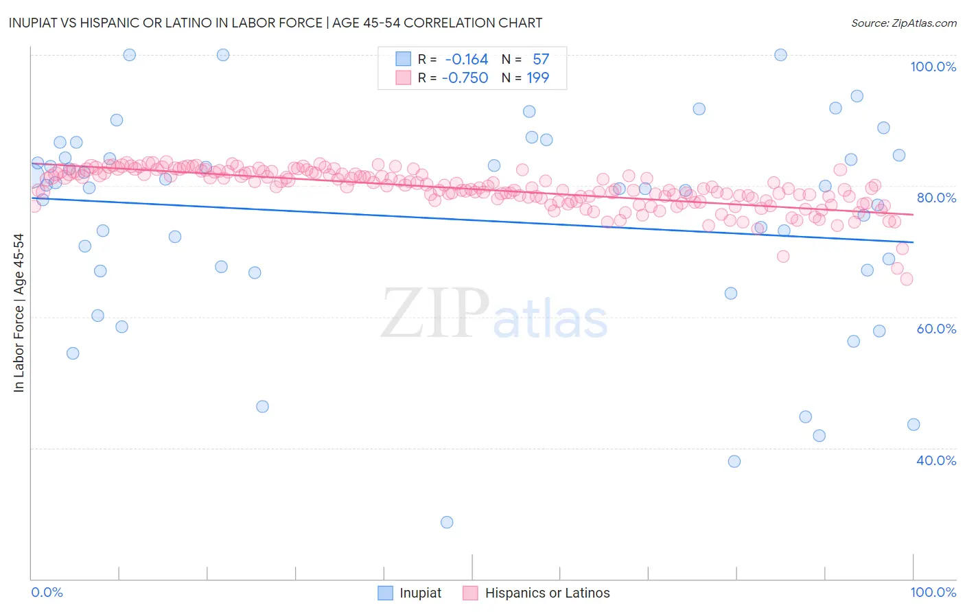 Inupiat vs Hispanic or Latino In Labor Force | Age 45-54