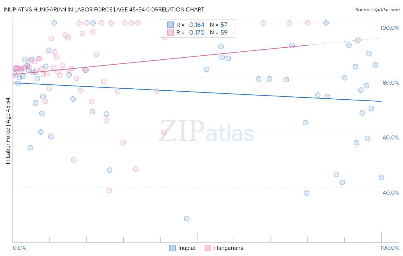 Inupiat vs Hungarian In Labor Force | Age 45-54