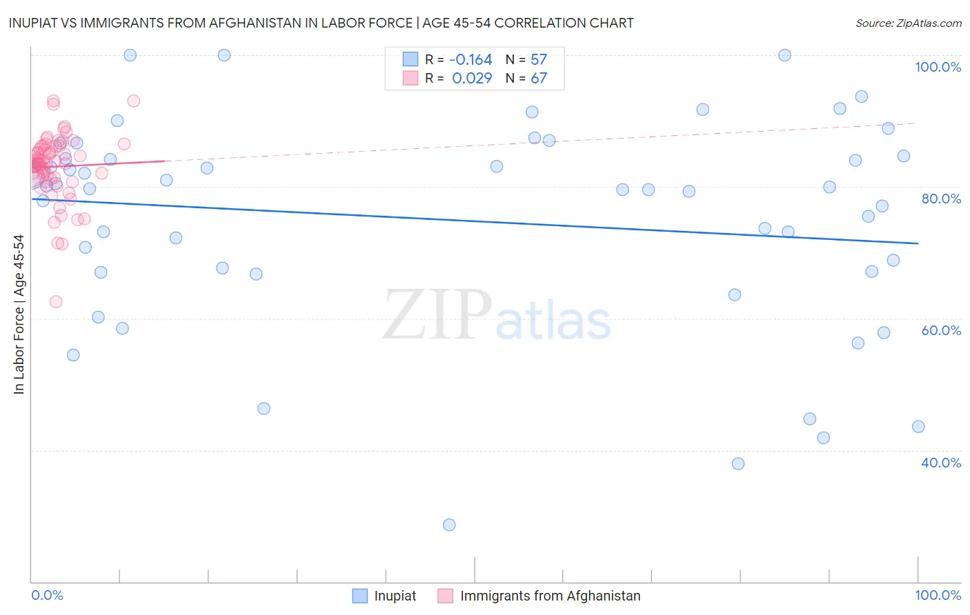 Inupiat vs Immigrants from Afghanistan In Labor Force | Age 45-54
