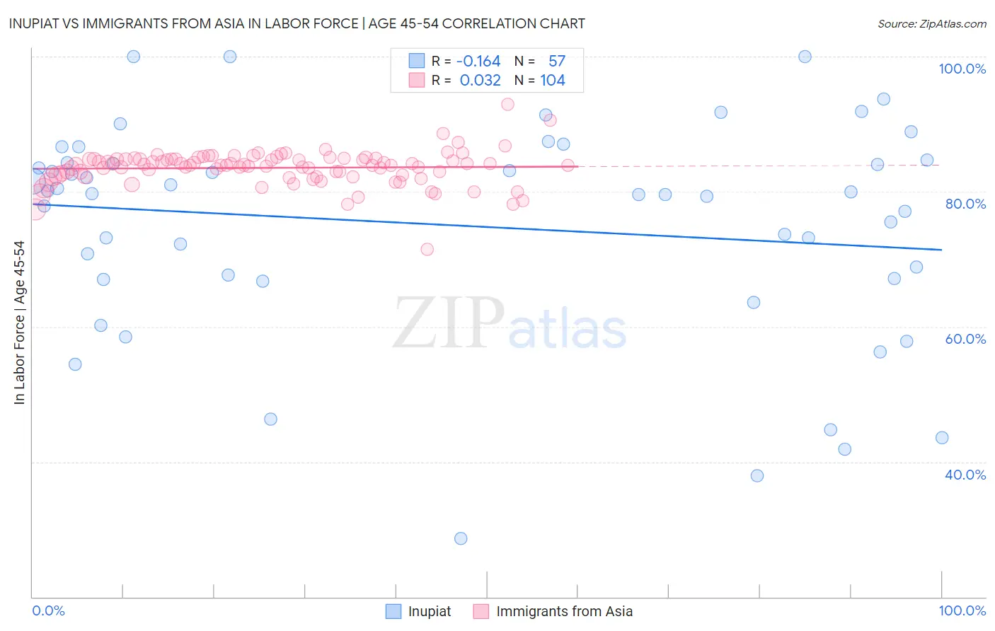 Inupiat vs Immigrants from Asia In Labor Force | Age 45-54