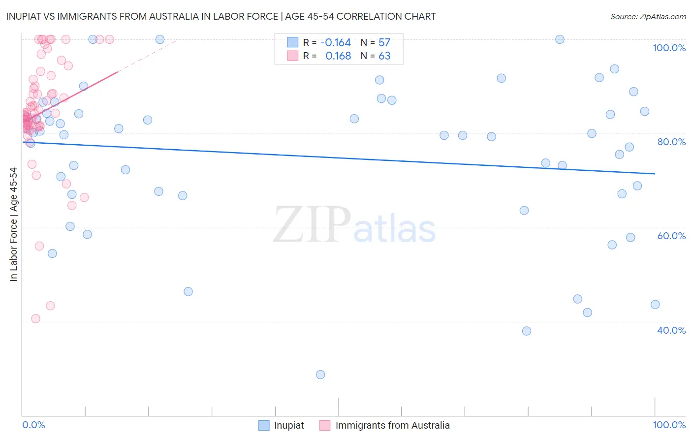 Inupiat vs Immigrants from Australia In Labor Force | Age 45-54