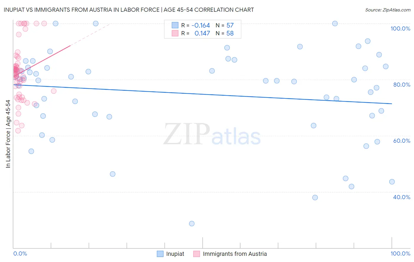 Inupiat vs Immigrants from Austria In Labor Force | Age 45-54