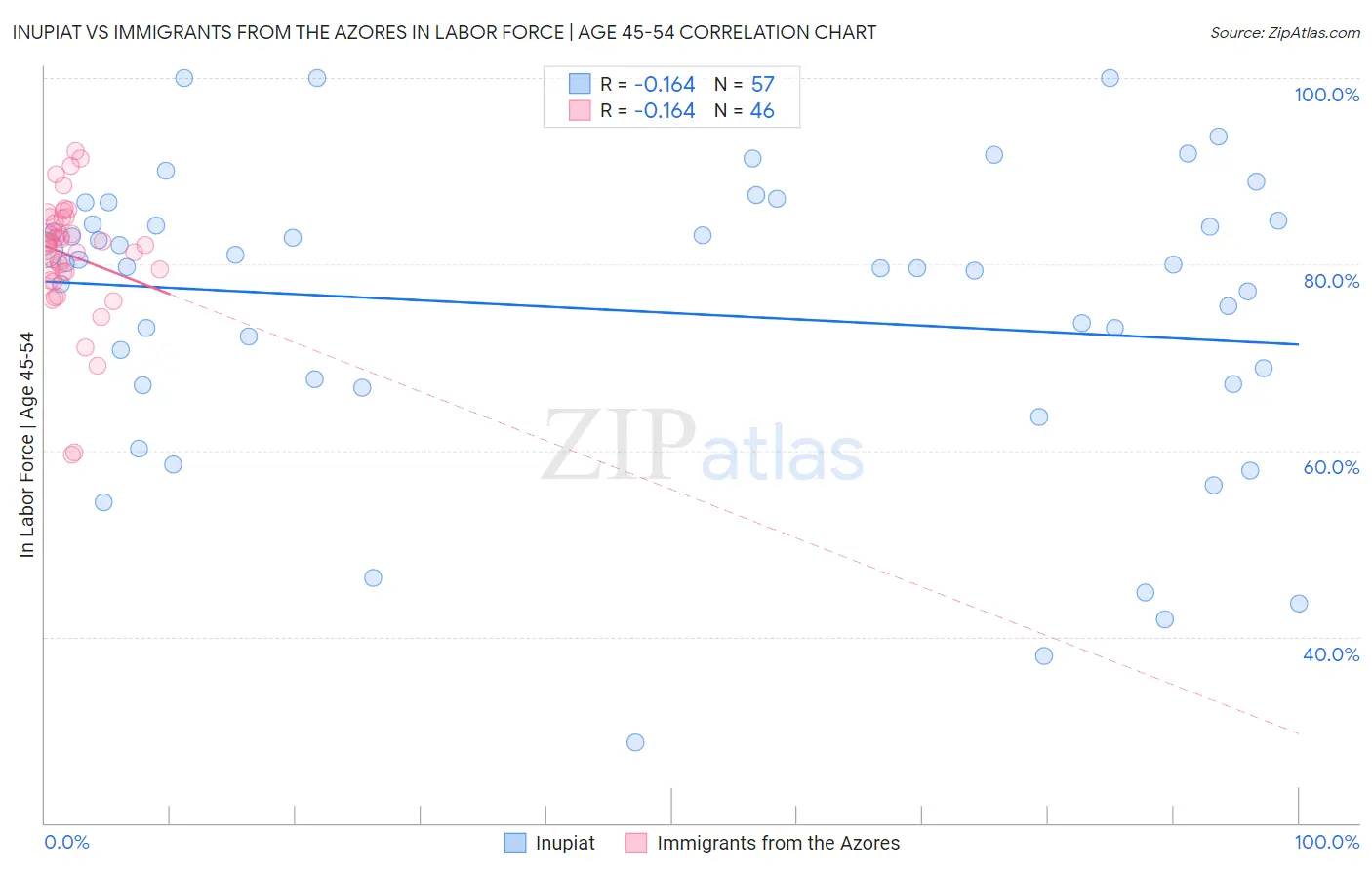 Inupiat vs Immigrants from the Azores In Labor Force | Age 45-54