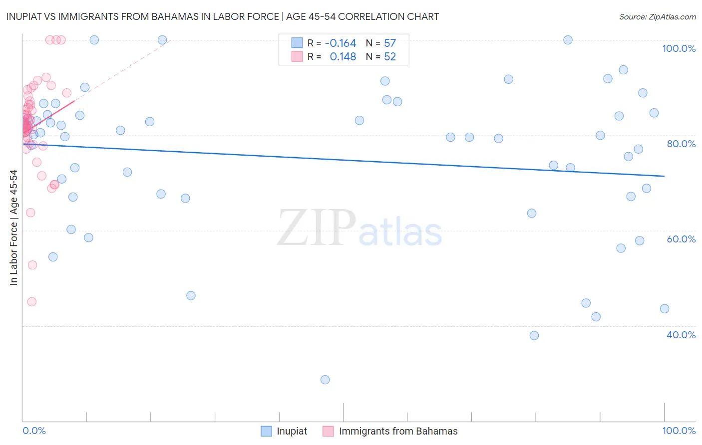 Inupiat vs Immigrants from Bahamas In Labor Force | Age 45-54