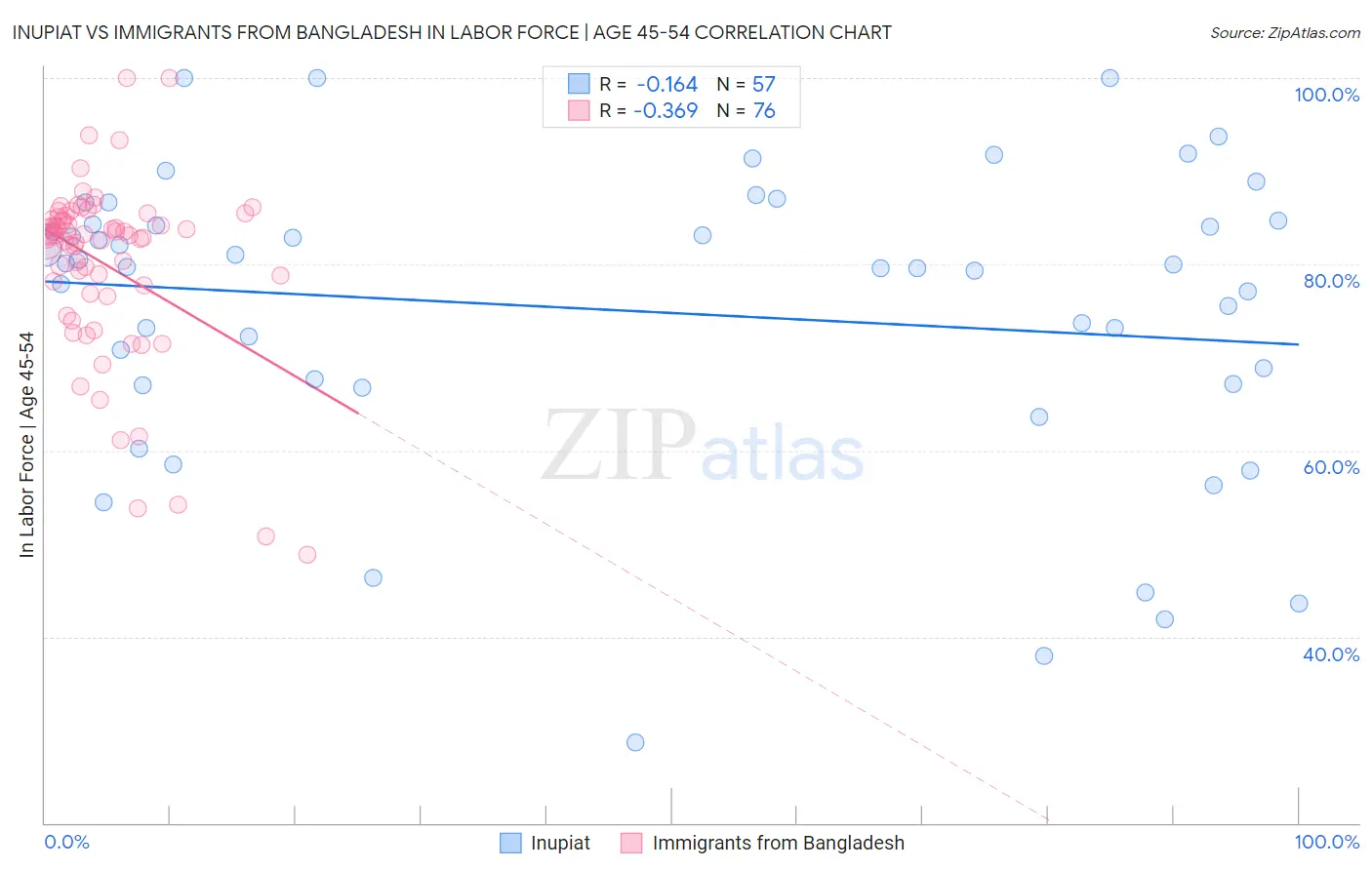 Inupiat vs Immigrants from Bangladesh In Labor Force | Age 45-54