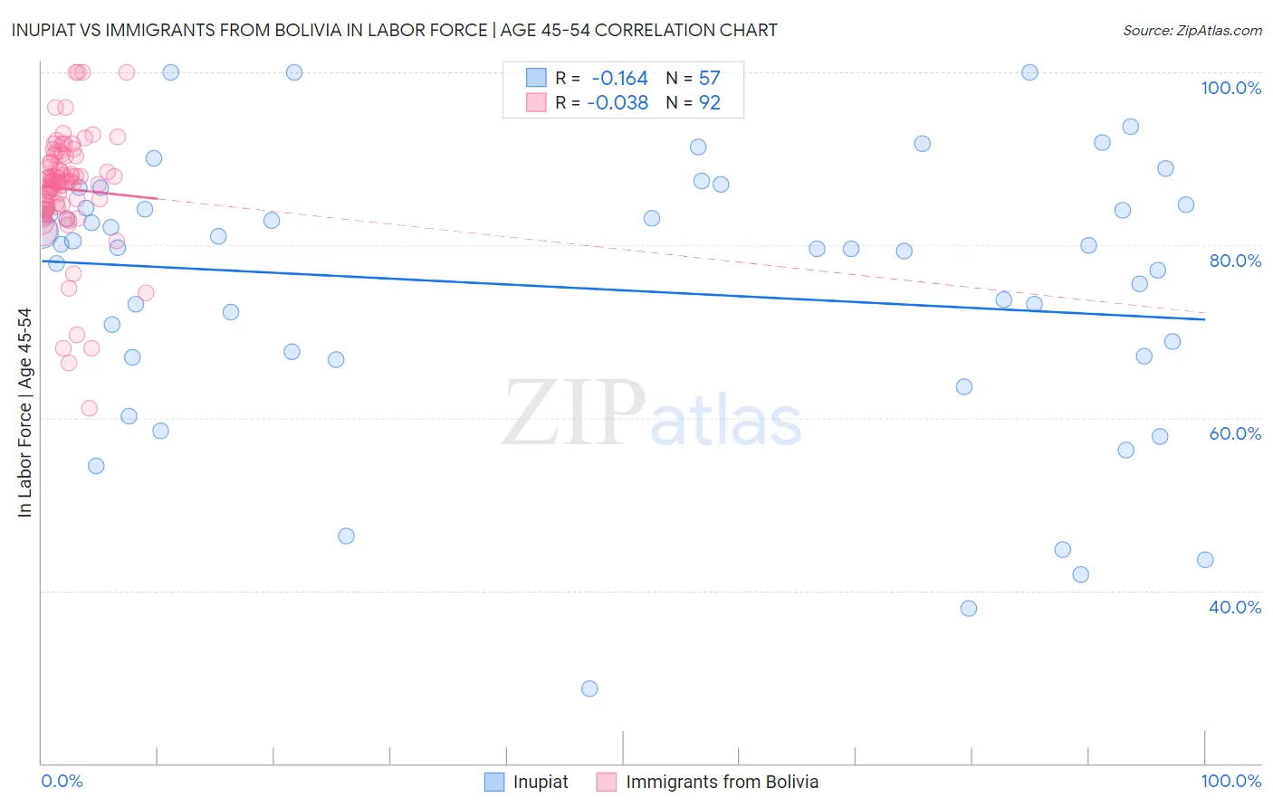 Inupiat vs Immigrants from Bolivia In Labor Force | Age 45-54