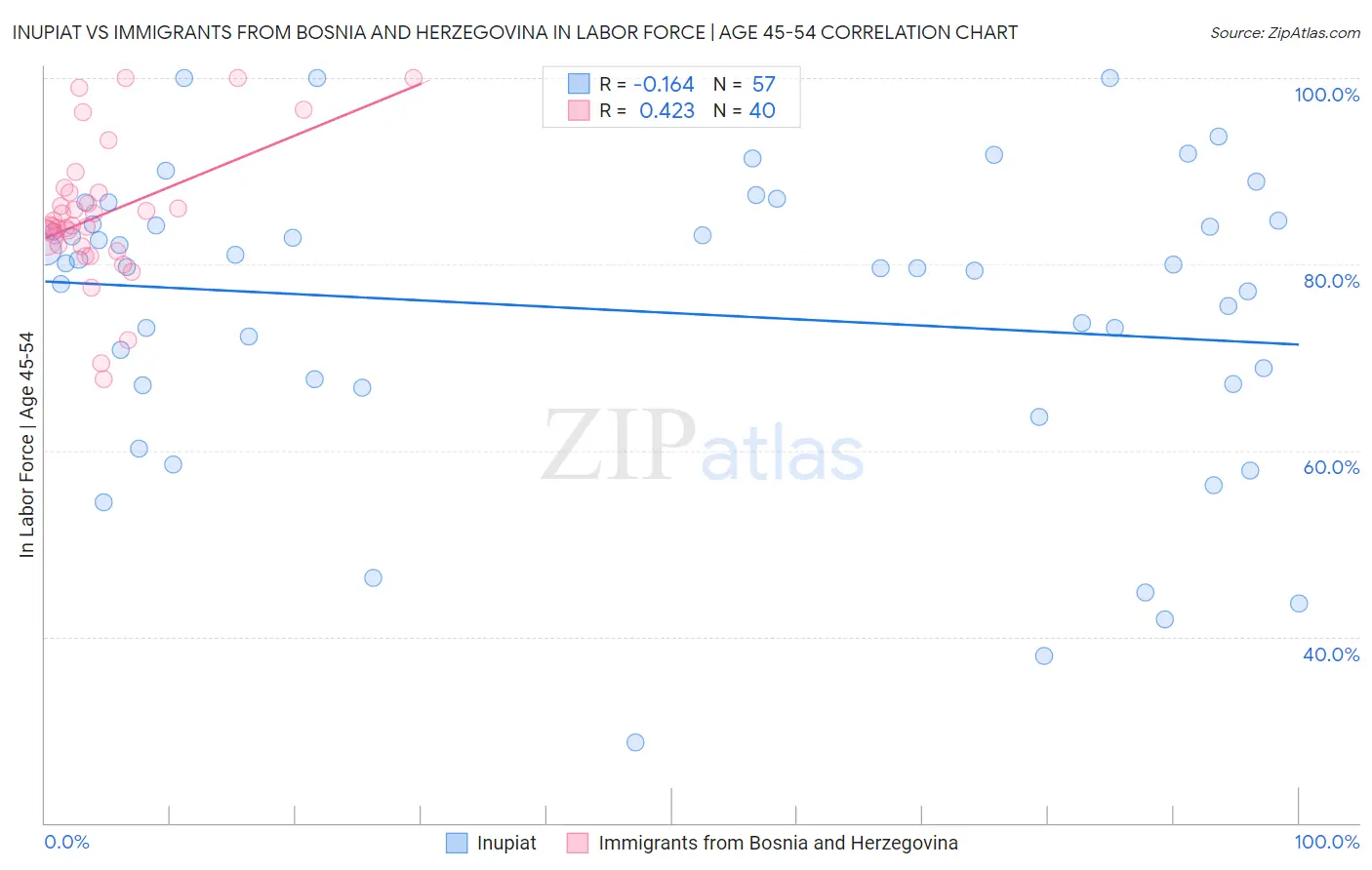 Inupiat vs Immigrants from Bosnia and Herzegovina In Labor Force | Age 45-54