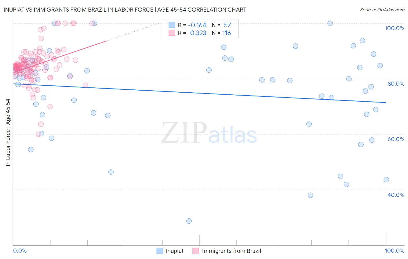 Inupiat vs Immigrants from Brazil In Labor Force | Age 45-54