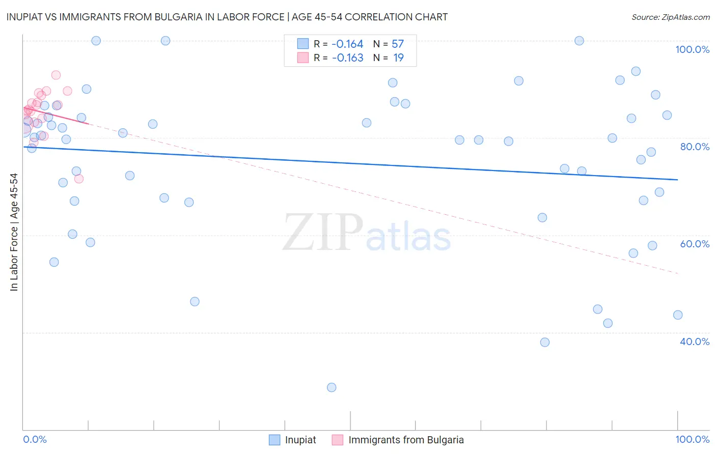 Inupiat vs Immigrants from Bulgaria In Labor Force | Age 45-54