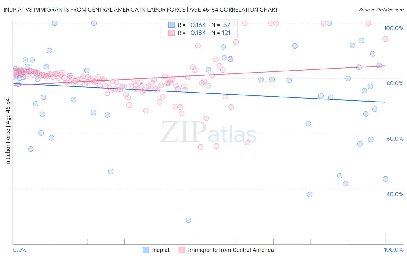 Inupiat vs Immigrants from Central America In Labor Force | Age 45-54