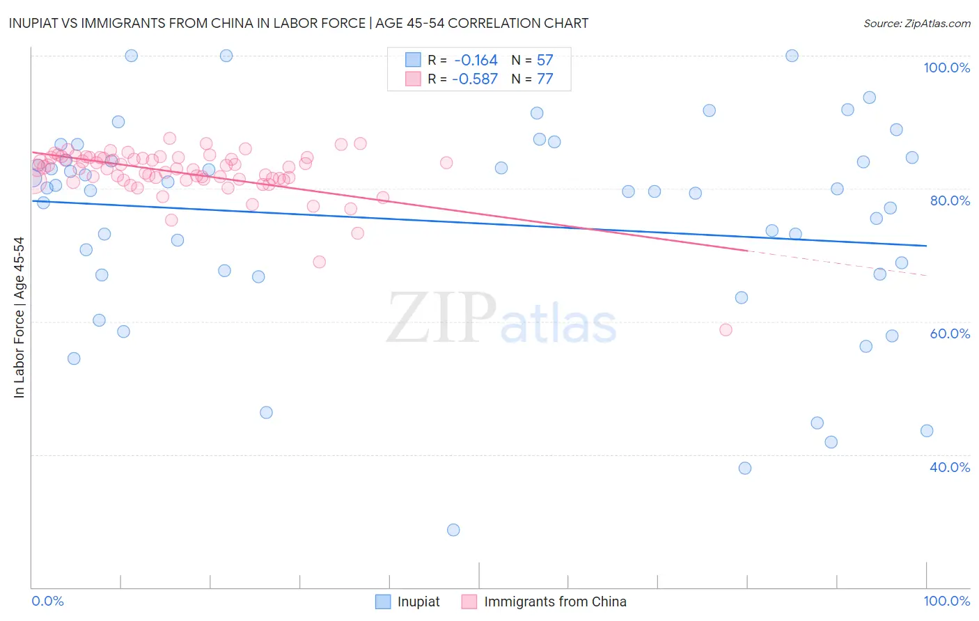 Inupiat vs Immigrants from China In Labor Force | Age 45-54