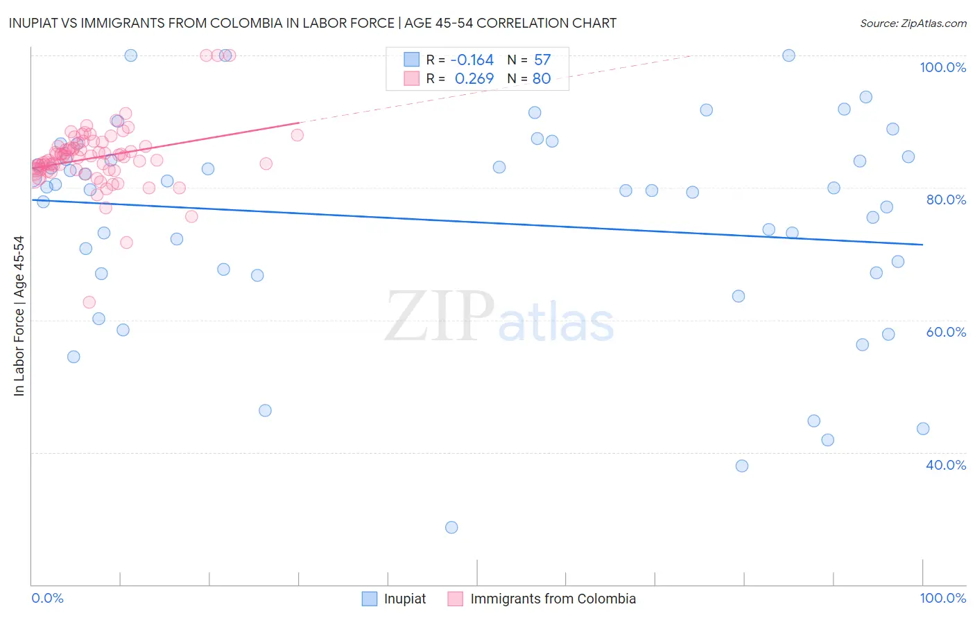 Inupiat vs Immigrants from Colombia In Labor Force | Age 45-54