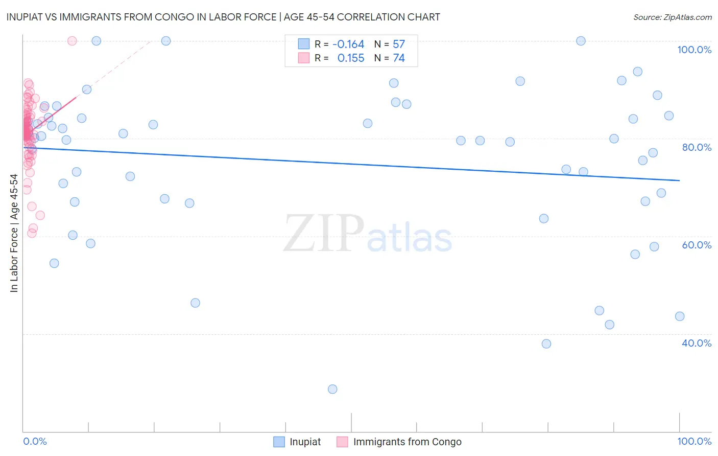 Inupiat vs Immigrants from Congo In Labor Force | Age 45-54