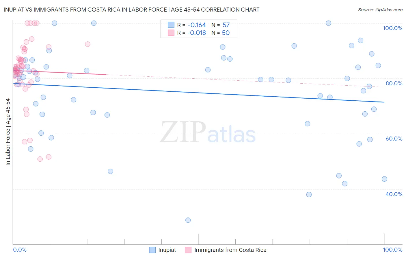 Inupiat vs Immigrants from Costa Rica In Labor Force | Age 45-54