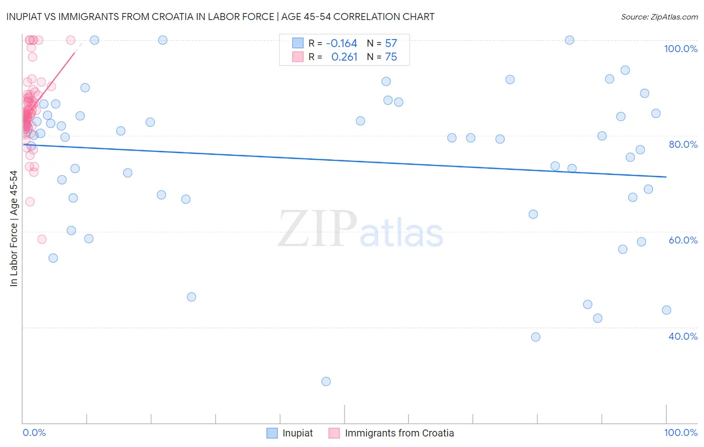 Inupiat vs Immigrants from Croatia In Labor Force | Age 45-54