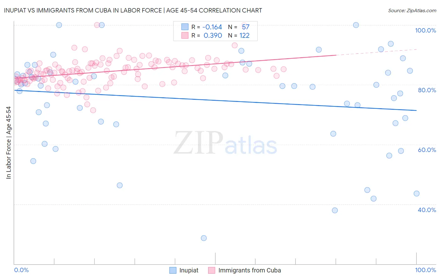 Inupiat vs Immigrants from Cuba In Labor Force | Age 45-54