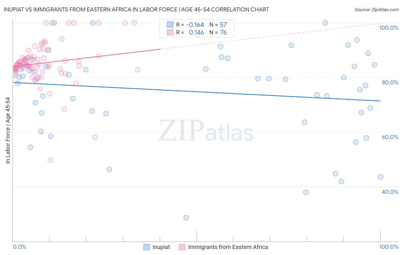 Inupiat vs Immigrants from Eastern Africa In Labor Force | Age 45-54