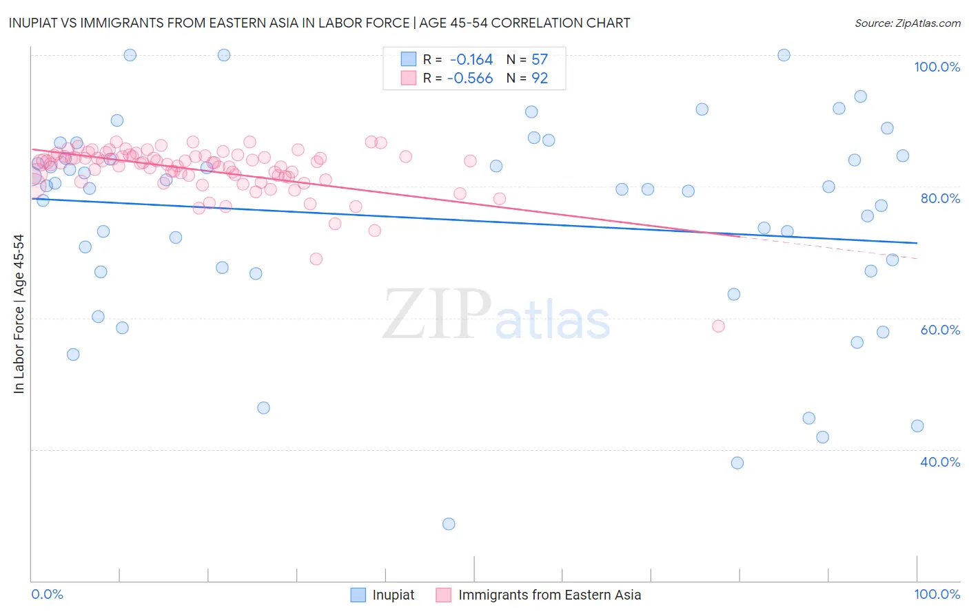 Inupiat vs Immigrants from Eastern Asia In Labor Force | Age 45-54
