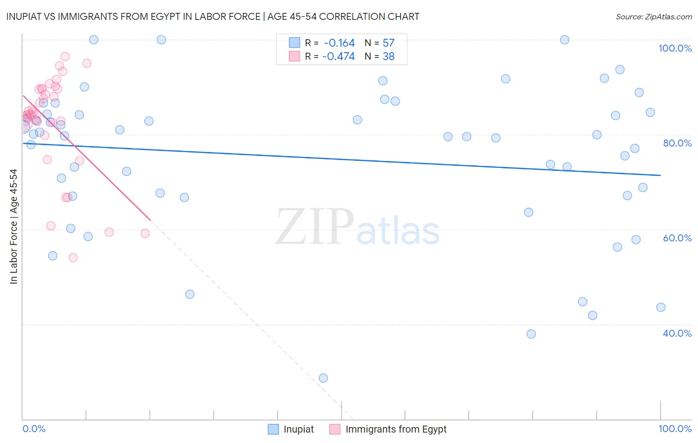 Inupiat vs Immigrants from Egypt In Labor Force | Age 45-54