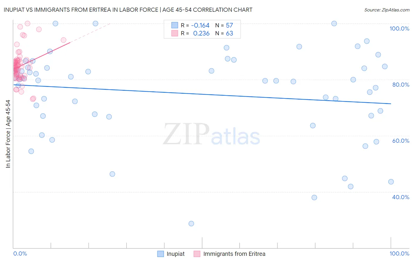 Inupiat vs Immigrants from Eritrea In Labor Force | Age 45-54