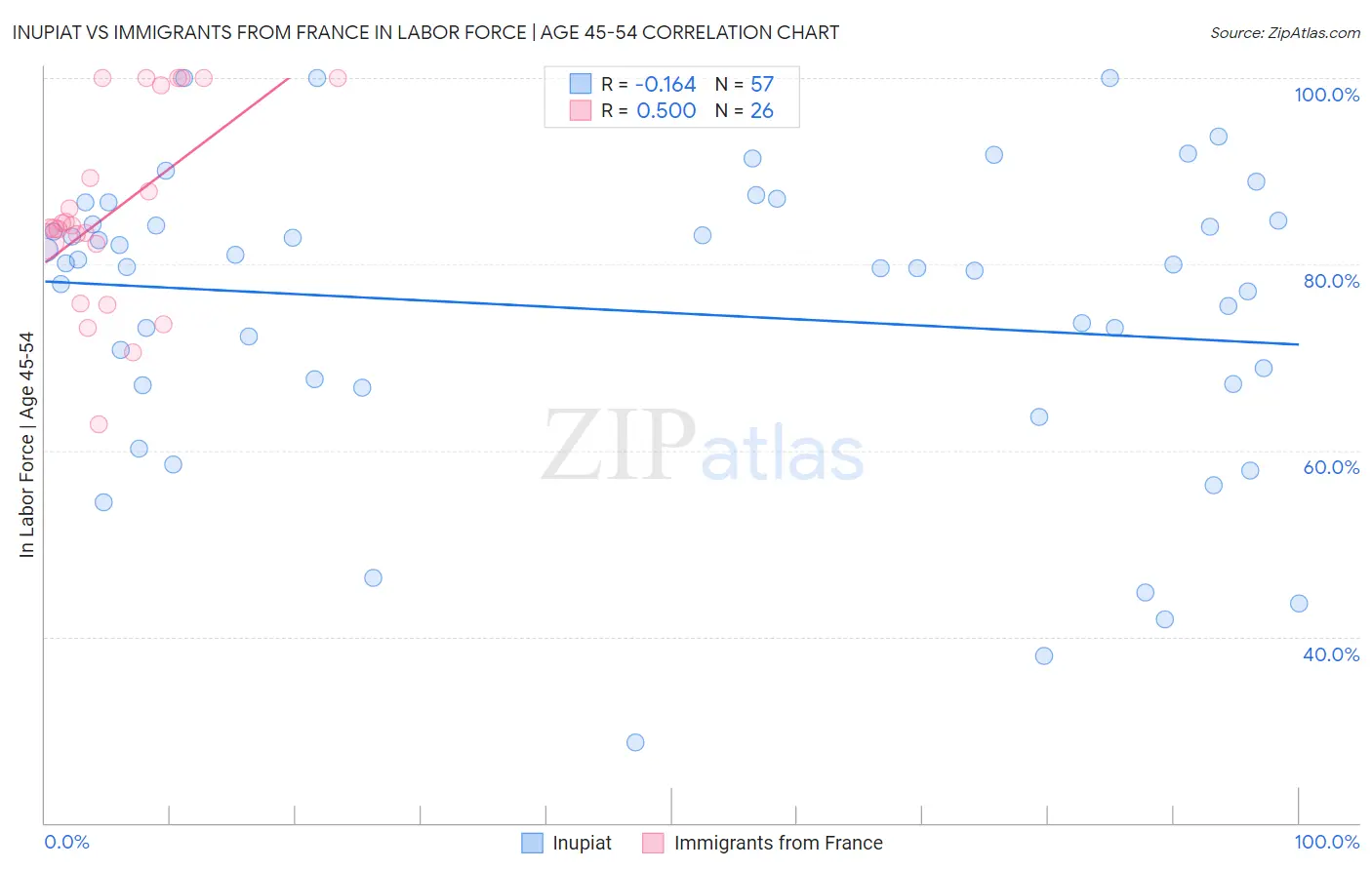 Inupiat vs Immigrants from France In Labor Force | Age 45-54
