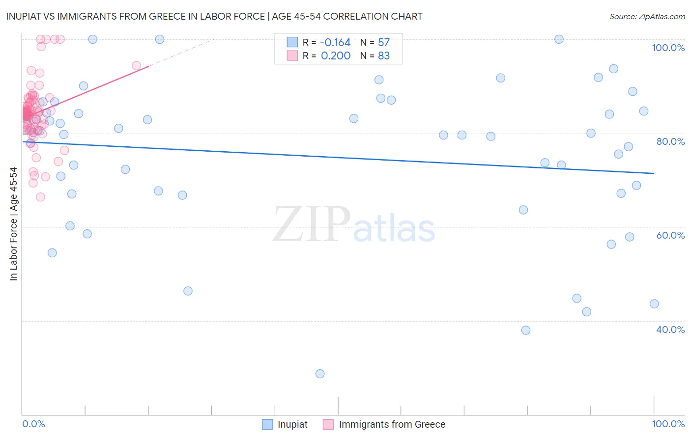 Inupiat vs Immigrants from Greece In Labor Force | Age 45-54