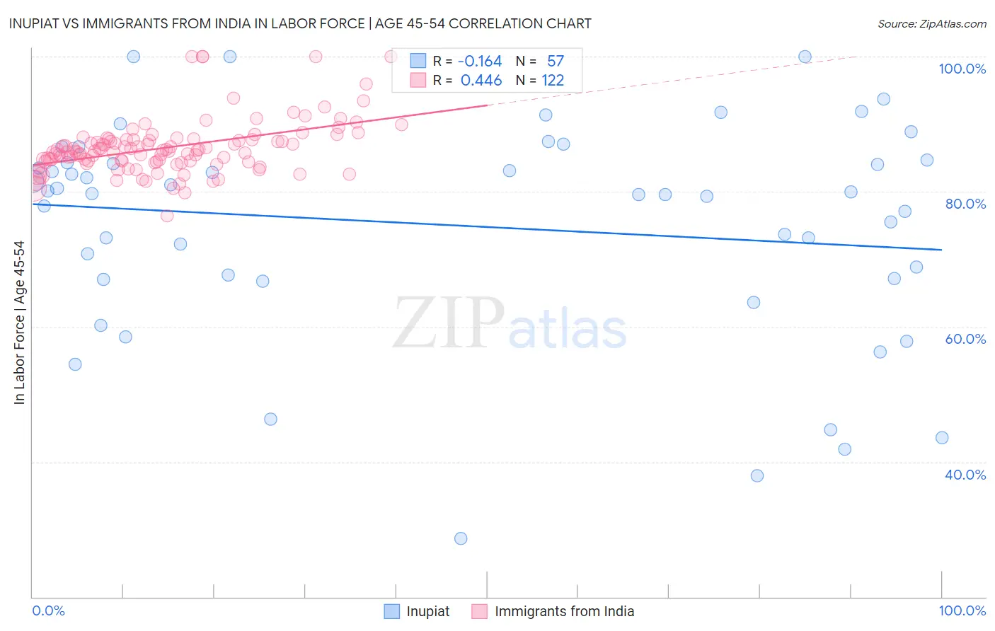 Inupiat vs Immigrants from India In Labor Force | Age 45-54