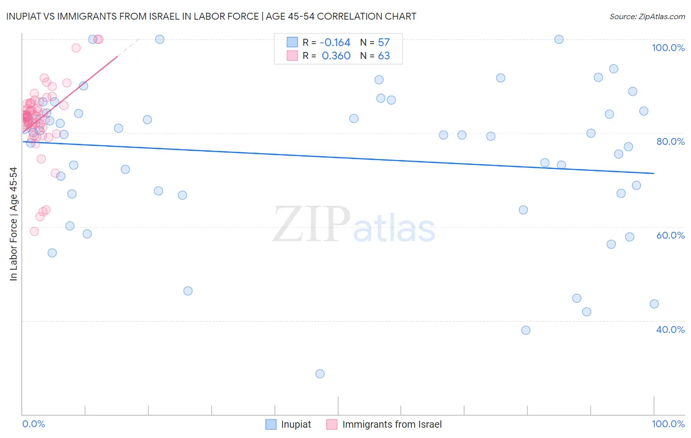 Inupiat vs Immigrants from Israel In Labor Force | Age 45-54