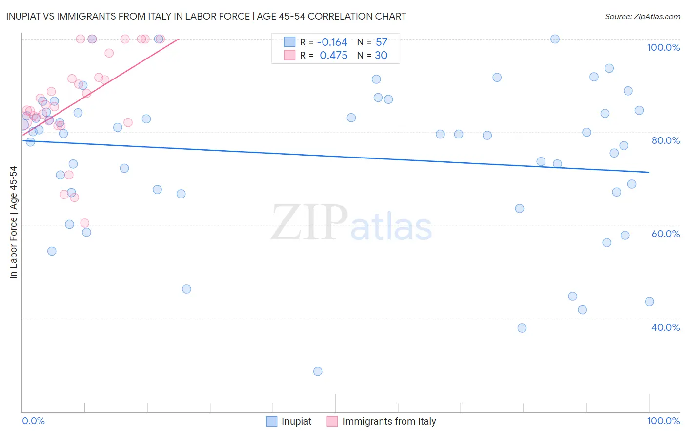 Inupiat vs Immigrants from Italy In Labor Force | Age 45-54