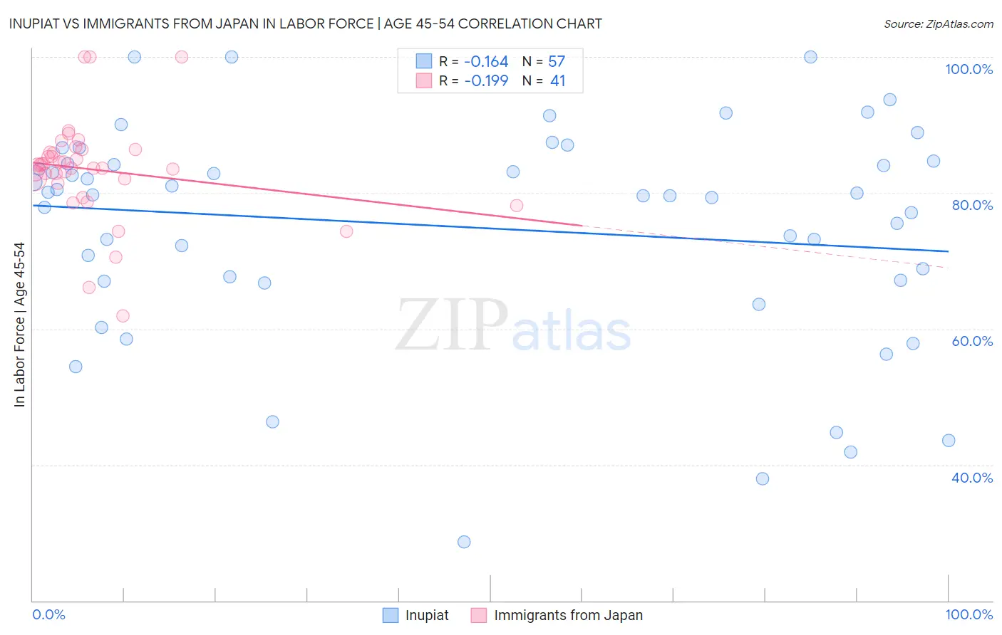 Inupiat vs Immigrants from Japan In Labor Force | Age 45-54