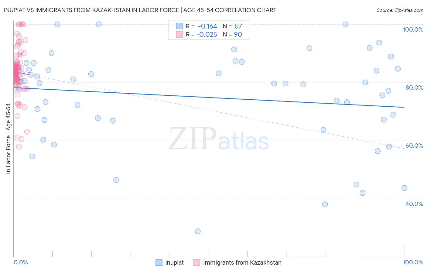 Inupiat vs Immigrants from Kazakhstan In Labor Force | Age 45-54