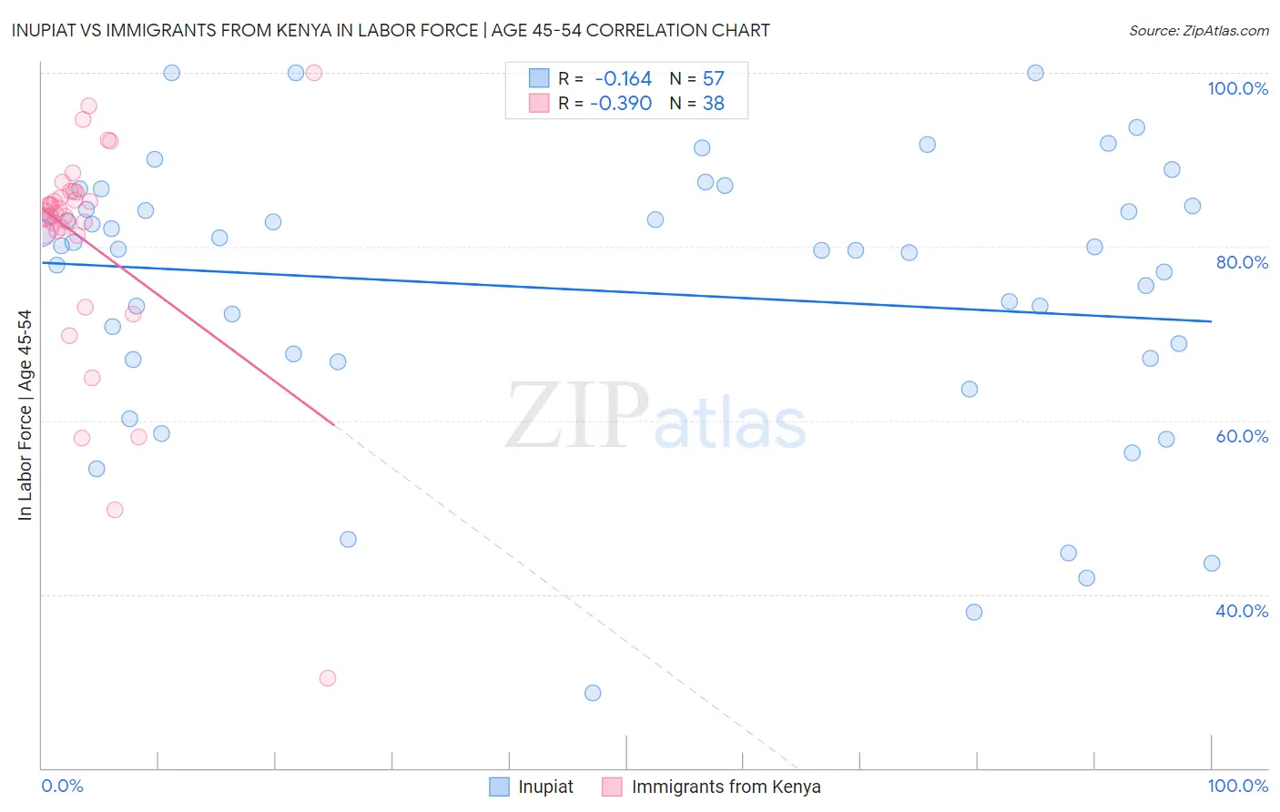 Inupiat vs Immigrants from Kenya In Labor Force | Age 45-54