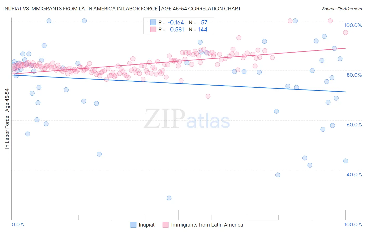 Inupiat vs Immigrants from Latin America In Labor Force | Age 45-54