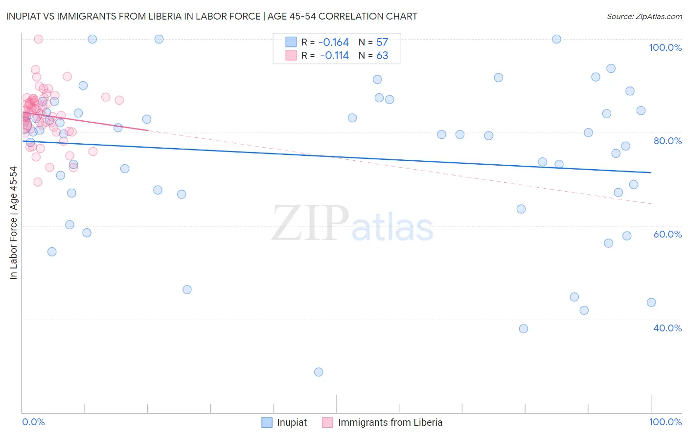 Inupiat vs Immigrants from Liberia In Labor Force | Age 45-54