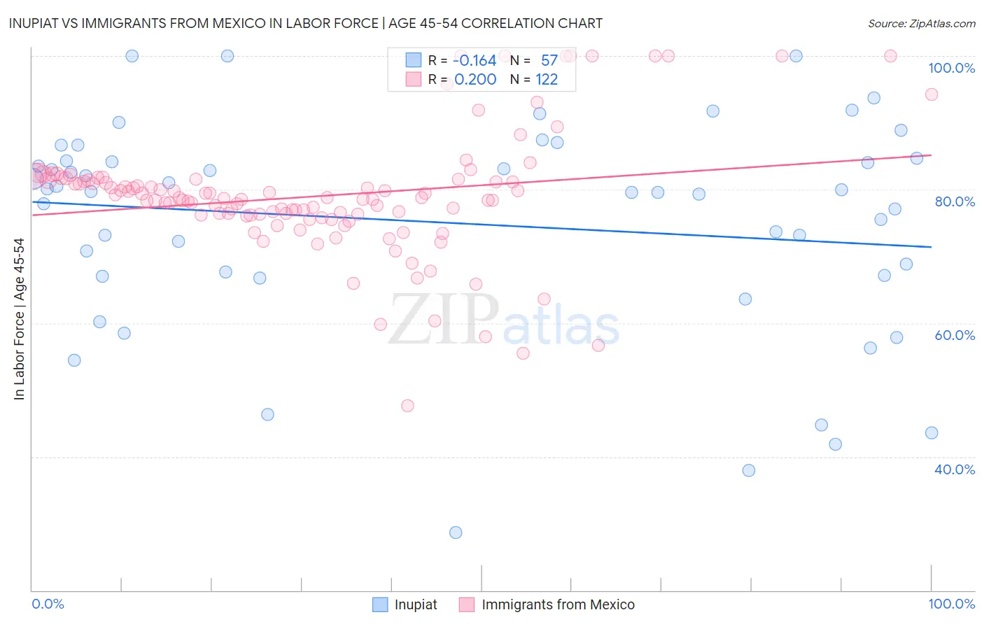 Inupiat vs Immigrants from Mexico In Labor Force | Age 45-54
