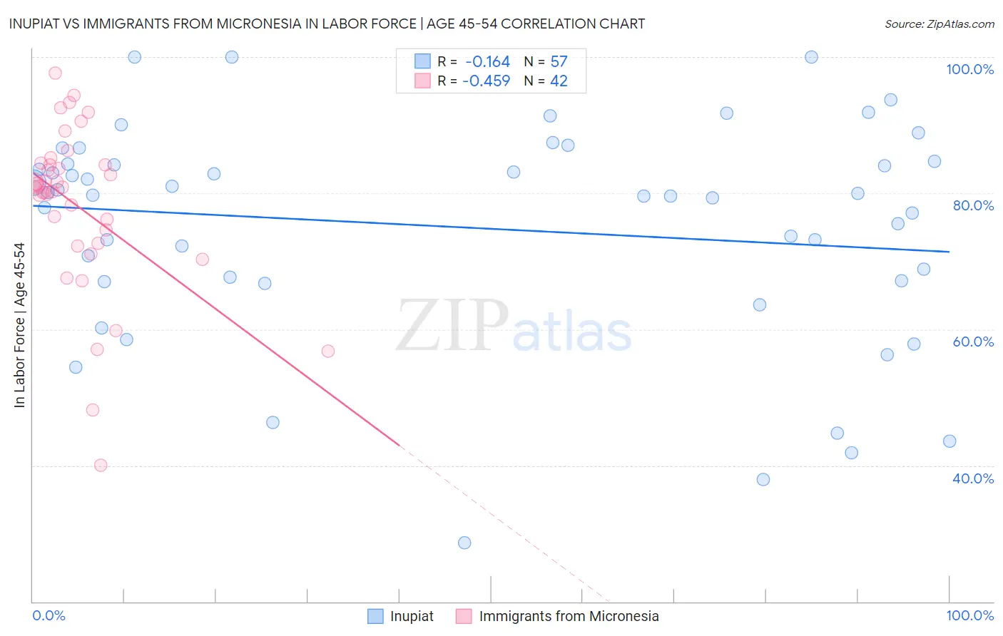 Inupiat vs Immigrants from Micronesia In Labor Force | Age 45-54