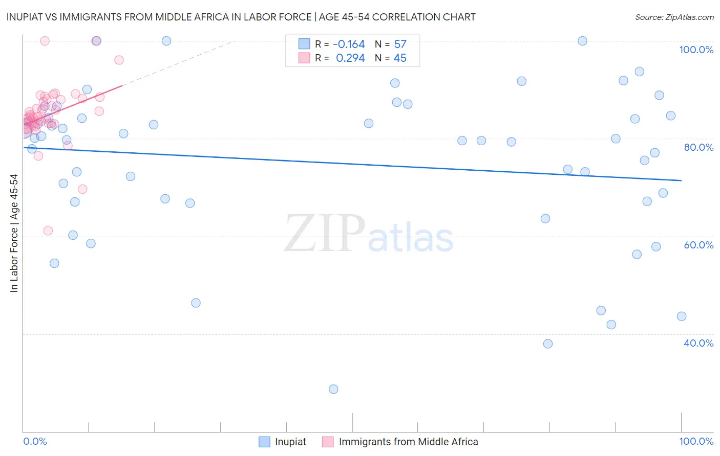 Inupiat vs Immigrants from Middle Africa In Labor Force | Age 45-54