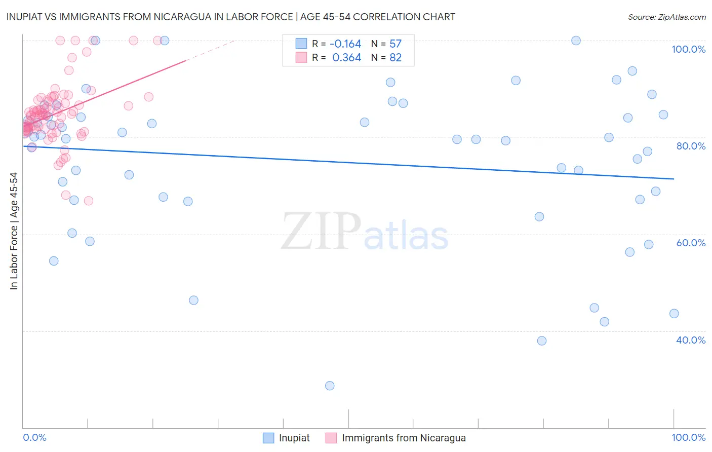 Inupiat vs Immigrants from Nicaragua In Labor Force | Age 45-54