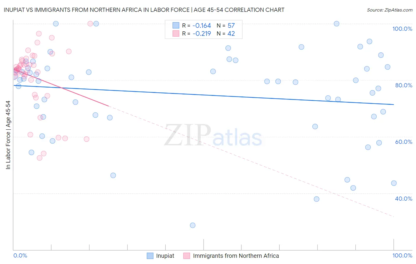 Inupiat vs Immigrants from Northern Africa In Labor Force | Age 45-54