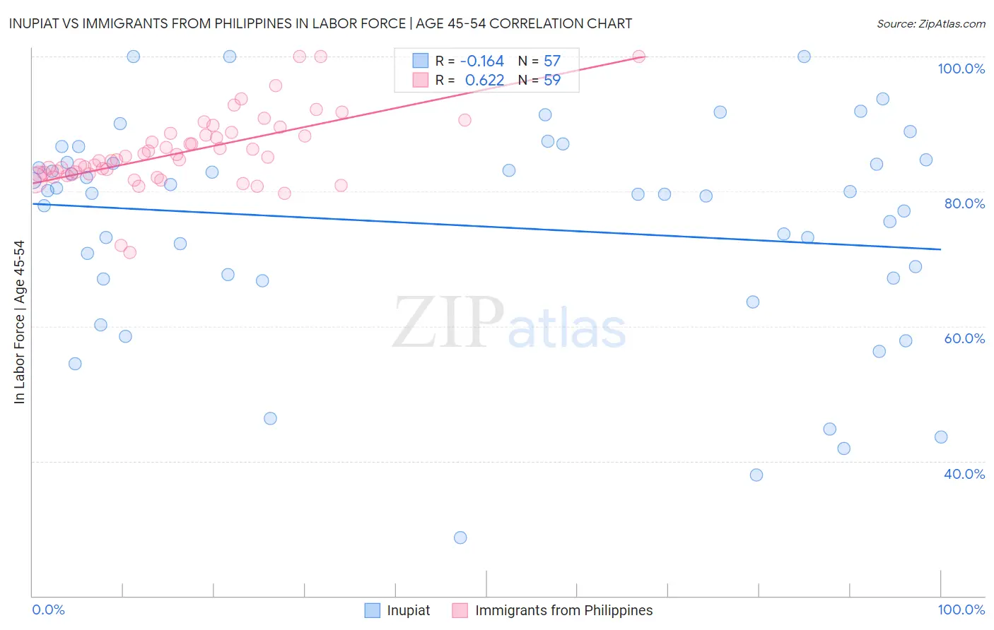 Inupiat vs Immigrants from Philippines In Labor Force | Age 45-54