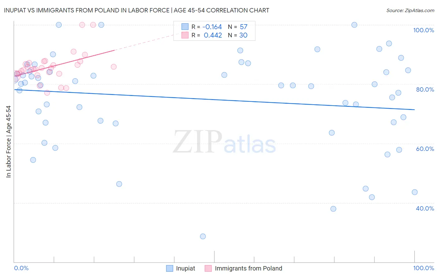 Inupiat vs Immigrants from Poland In Labor Force | Age 45-54