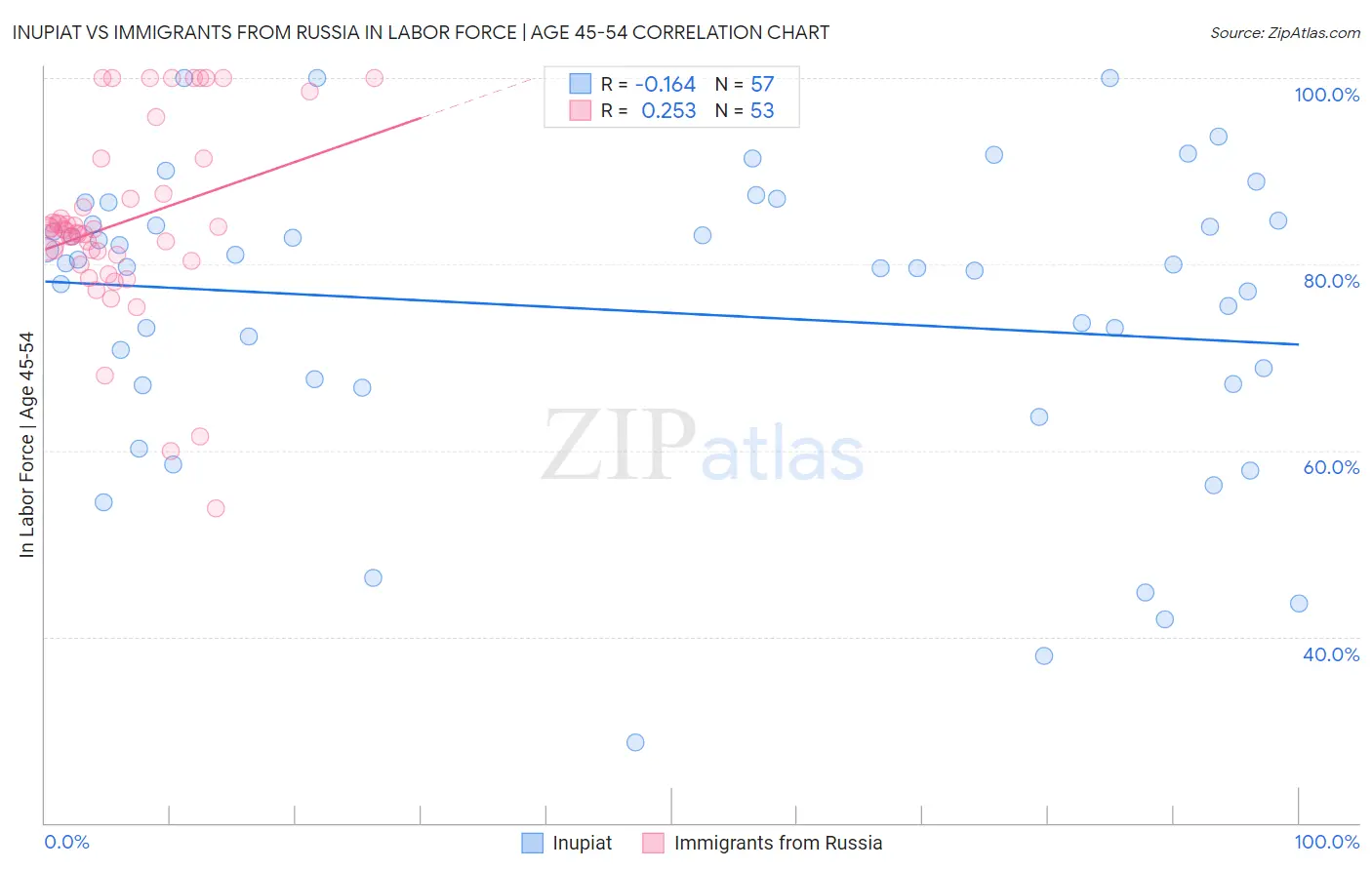 Inupiat vs Immigrants from Russia In Labor Force | Age 45-54