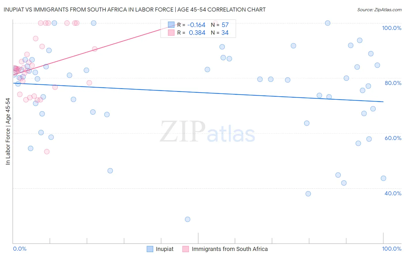Inupiat vs Immigrants from South Africa In Labor Force | Age 45-54