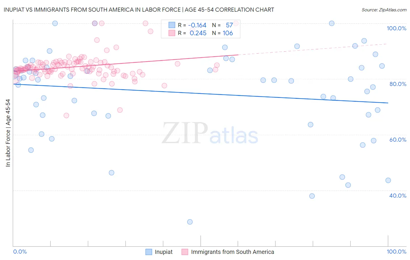 Inupiat vs Immigrants from South America In Labor Force | Age 45-54