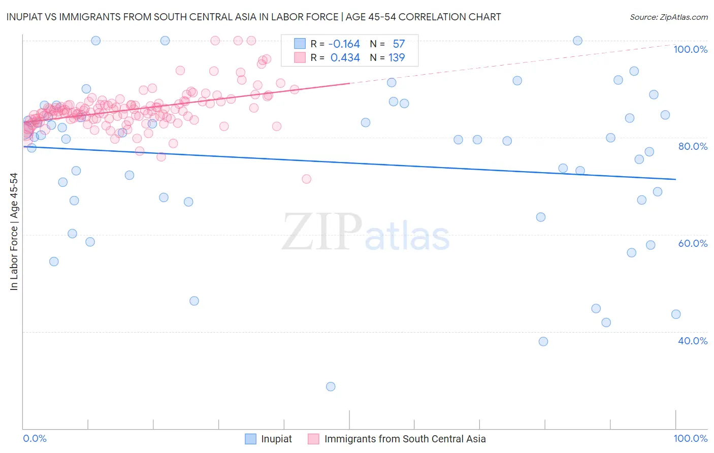 Inupiat vs Immigrants from South Central Asia In Labor Force | Age 45-54