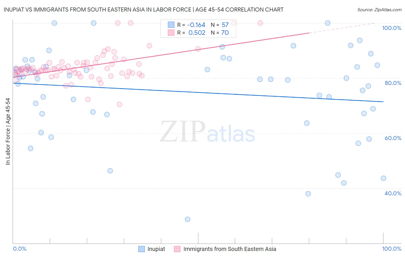 Inupiat vs Immigrants from South Eastern Asia In Labor Force | Age 45-54