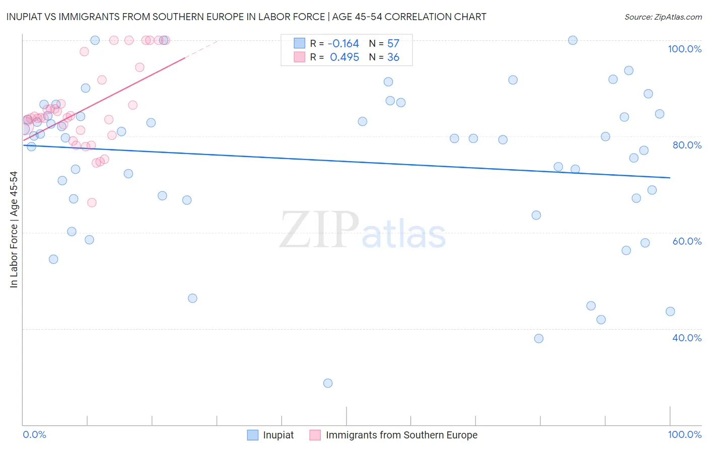Inupiat vs Immigrants from Southern Europe In Labor Force | Age 45-54