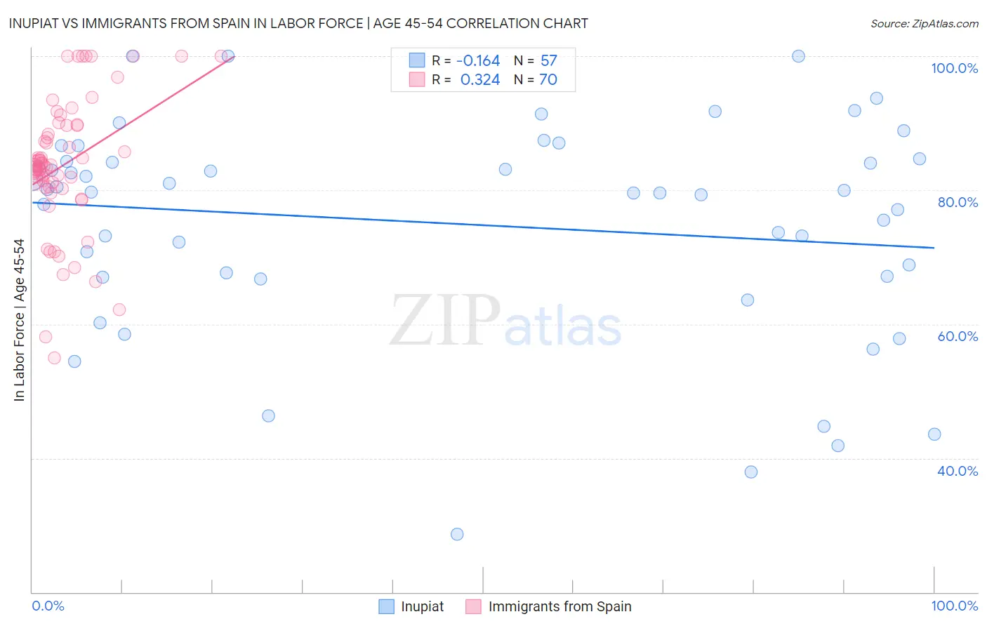 Inupiat vs Immigrants from Spain In Labor Force | Age 45-54