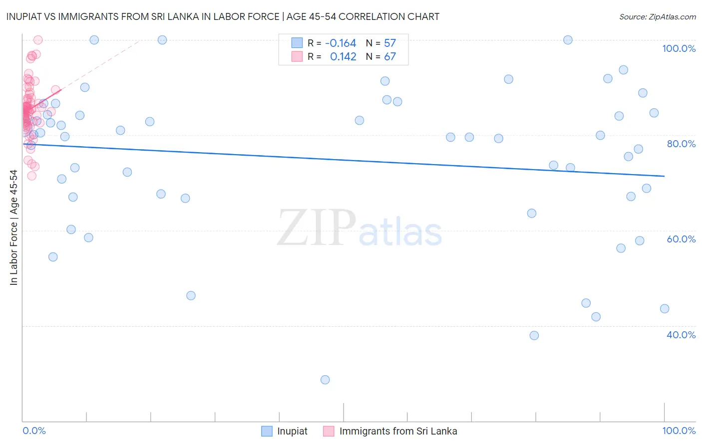 Inupiat vs Immigrants from Sri Lanka In Labor Force | Age 45-54