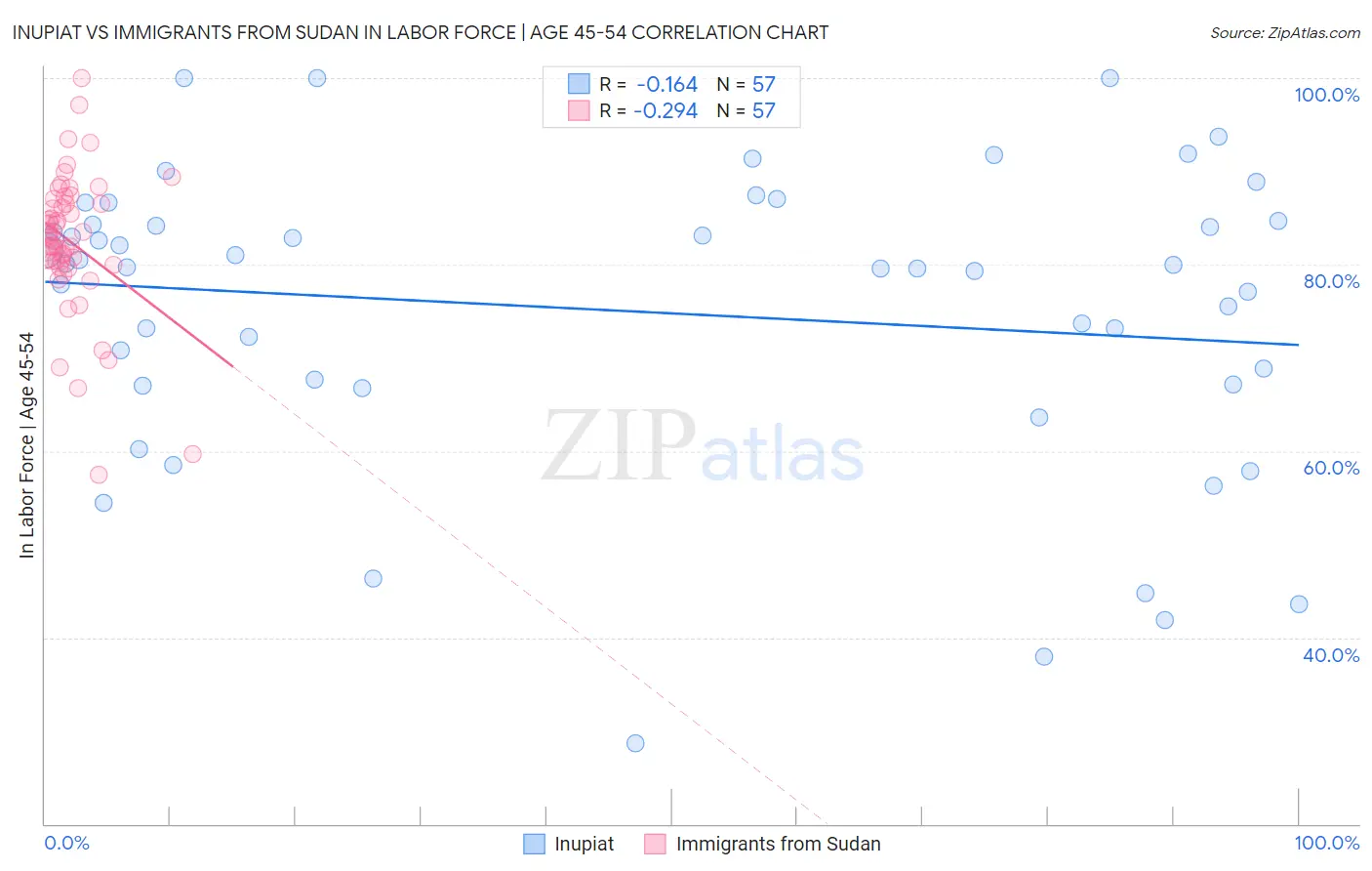 Inupiat vs Immigrants from Sudan In Labor Force | Age 45-54